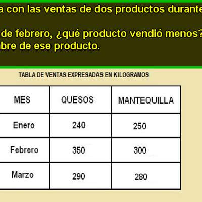 Venta de productos en el mes de febrero