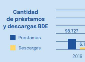 Cantidad de préstamos y descargas BDE