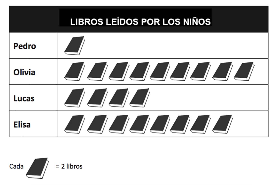 Tabla libros leídos