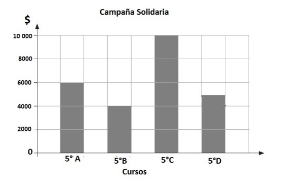 Gráfico de línea Variación de temperatura