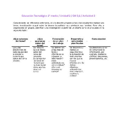 EduTec 2 medio-Unidad 2-OA5;6-Actividad 2