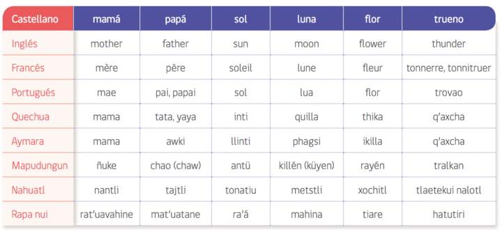 Cuadro de idiomas