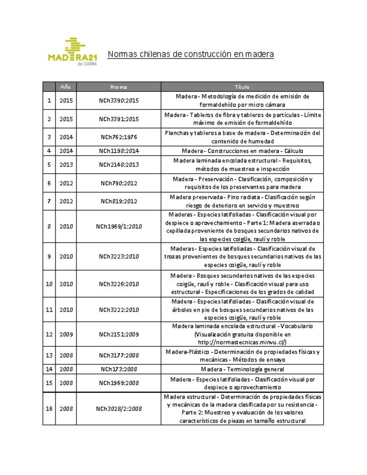 Listado de normas Chilenas de construcción en madera