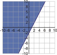 Desigualdades lineales en dos variables