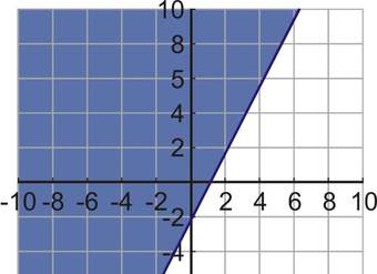 Desigualdades lineales en dos variables