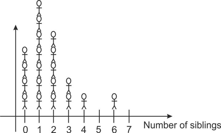 Gráficos e histogramas de tallos y hojas