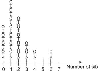 Gráficos e histogramas de tallos y hojas