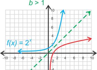 Graficar funciones logarítmicas