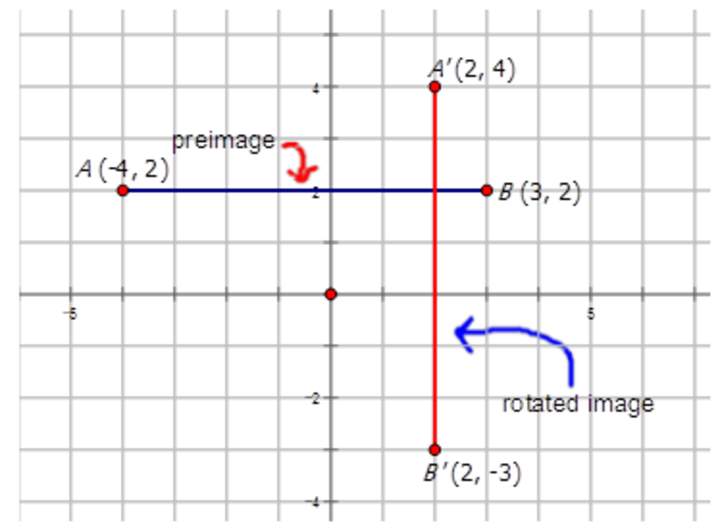 Gráficos de rotaciones