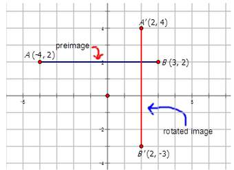 Gráficos de rotaciones