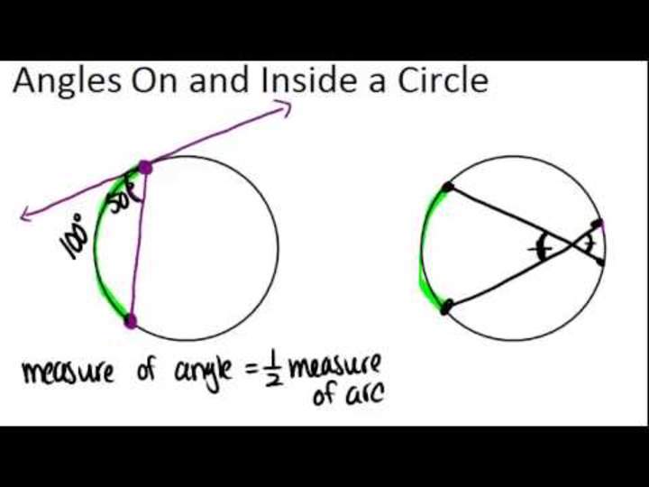 Ángulos sobre y dentro de un círculo Principios