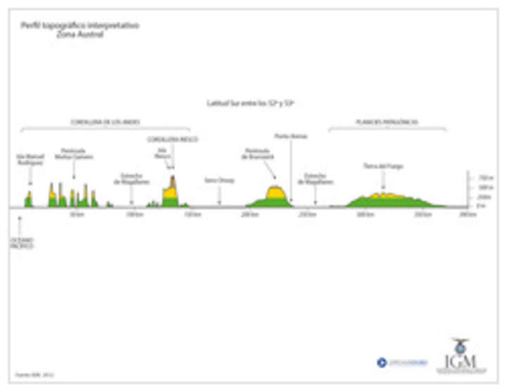 Mapa del perfil topográfico de la Zona Austral a color