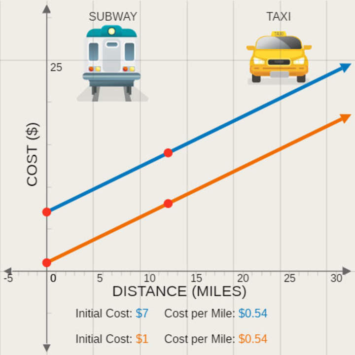 Modelos de resolución de problemas: metro vs. taxi