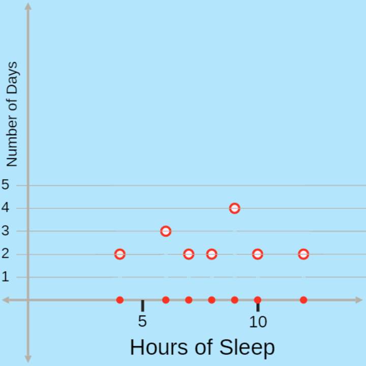 Gráficos de líneas de tablas de frecuencia: ciclos de sueño