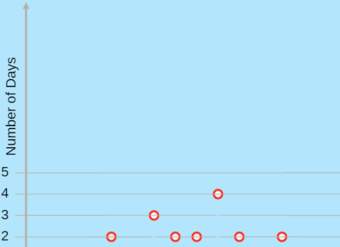 Gráficos de líneas de tablas de frecuencia: ciclos de sueño