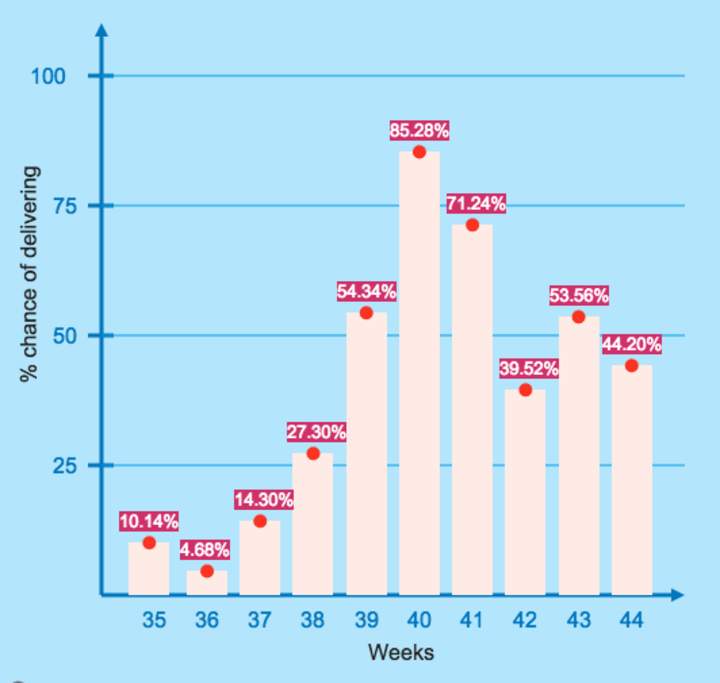 Histograma de fecha de vencimiento del bebé