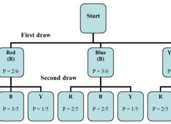 Reglas básicas de conteo