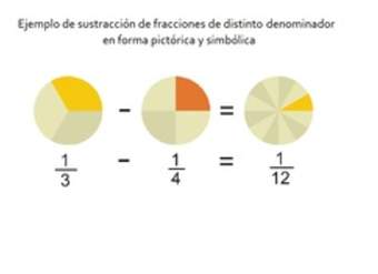 Ejemplo de sustracción de fracciones de distinto denominador en forma pictórica y simbólica