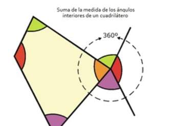 Suma de ángulos interiores de un cuadrilátero