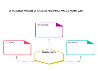 Sinónimo, antónimo, hiperónimo e hipónimo para una palabra nueva