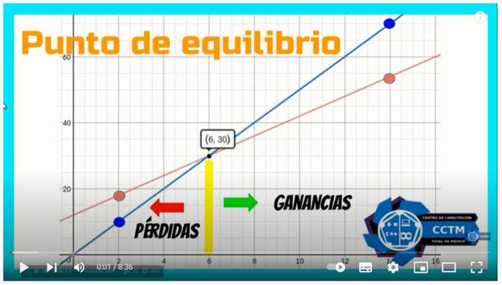 Youtube: punto de equilibrio