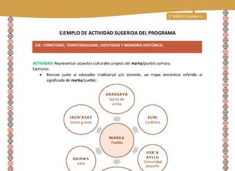 Actividad sugerida LC01 - Aymara - U01 - N°14: Representan aspectos culturales propios del marka/pueblo aymara