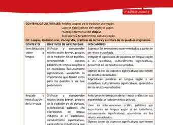 Matriz de contenido LC02 -YAG - Unidad 1