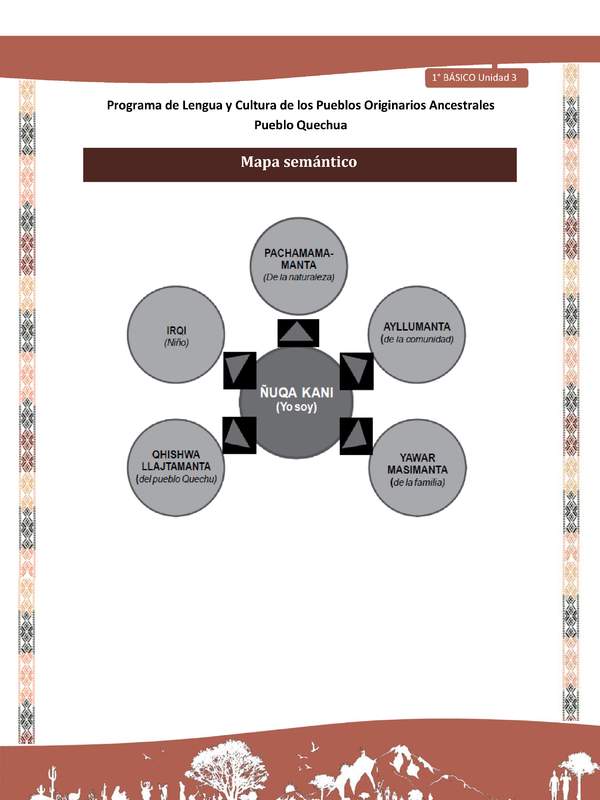 Microsoft Word - QUECHUA-LC01-U03-Orientaciones al docente - Mapa semántico