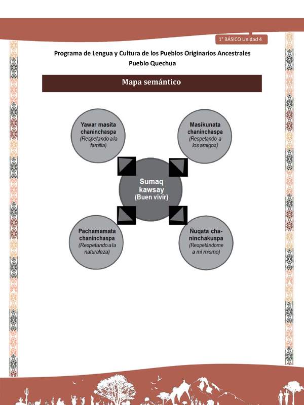 Microsoft Word - QUECHUA-LC01-U04-Orientaciones al docente - Mapa semántico