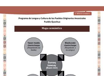 Microsoft Word - QUECHUA-LC01-U04-Orientaciones al docente - Mapa semántico