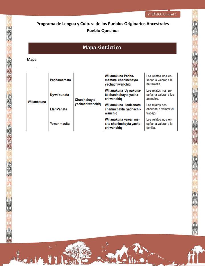 QUECHUA-LC02-U01-Orientaciones al docente - Mapa sintáctico