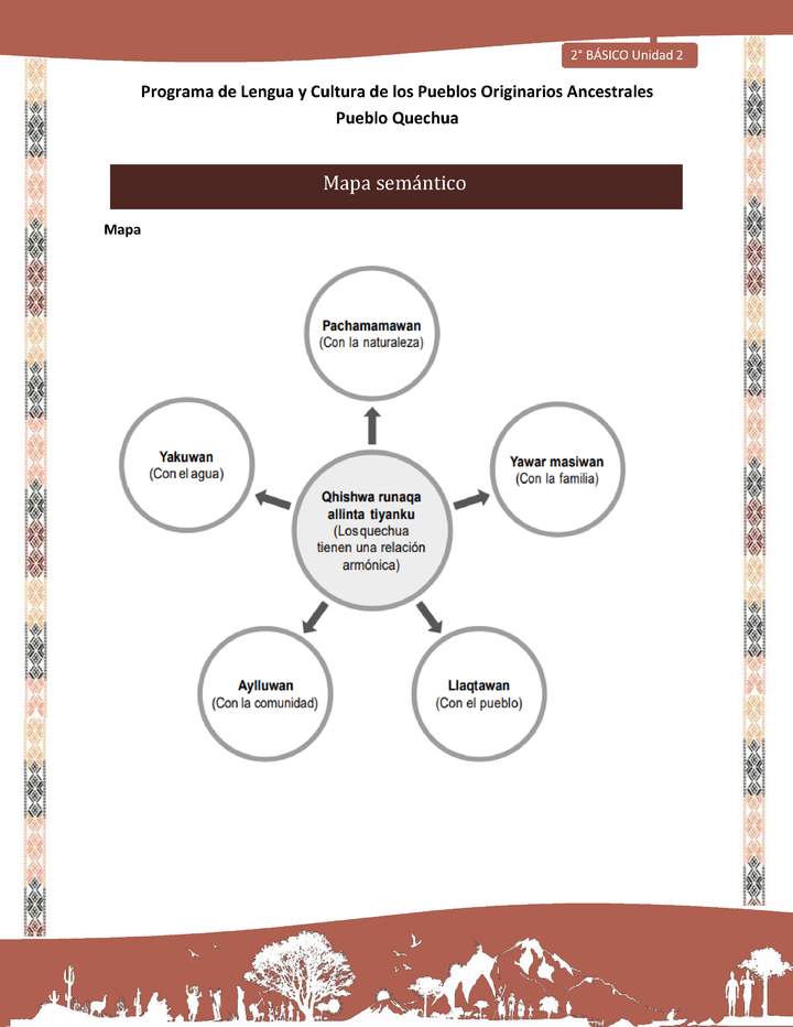 QUECHUA-LC02-U02-Orientaciones al docente - Mapa semántico