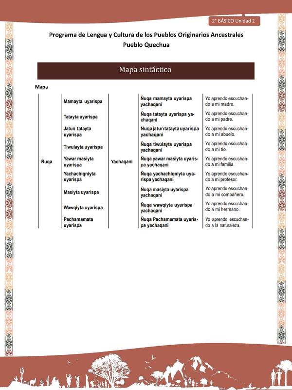 QUECHUA-LC02-U02-Orientaciones al docente - Mapa sintáctico