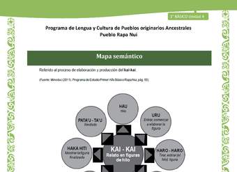 07-Orientaciones al docente - LC02 - Rapa nui - U1 - Mapa semántico