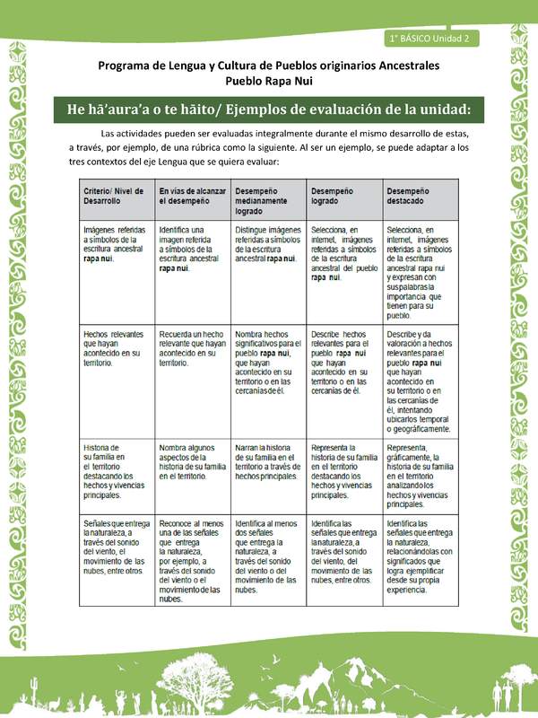 Orientaciones al docente - LC01-RAPANUI - U02 - Ejemplos de evaluación de la unidad