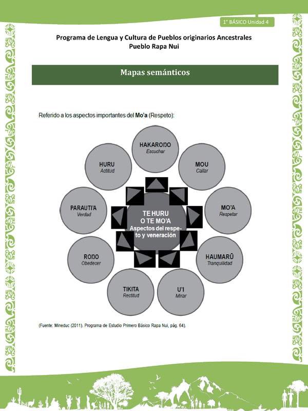 04-Orientaciones al docente - LC01-RAPANUI - U04 - Mapas semánticos