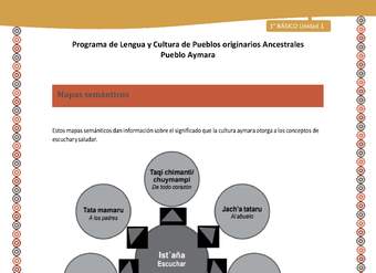 Orientaciones al docente - LC01 - Aymara - U01 - Mapa Semántico