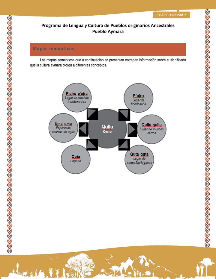 Mapas semánticos - Lengua y cultura de los pueblos Originarios Ancestrales 1º básico -  Aymara - Unidad 2