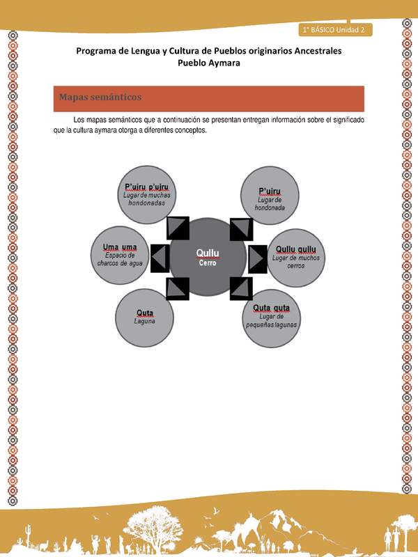 Mapas semánticos - Lengua y cultura de los pueblos Originarios Ancestrales 1º básico -  Aymara - Unidad 2