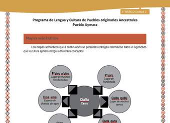 Mapas semánticos - Lengua y cultura de los pueblos Originarios Ancestrales 1º básico -  Aymara - Unidad 2