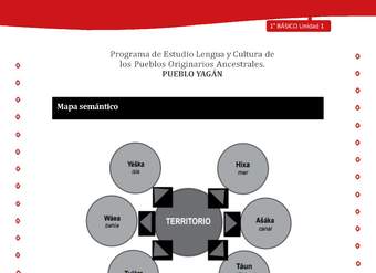 Orientacion para el educador - LC01 -YAG - Unidad 1 - Mapa Semantico