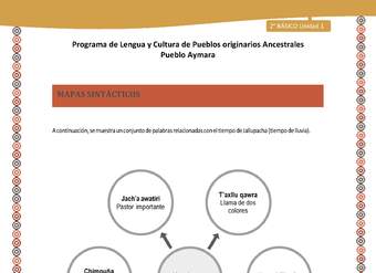 Orientaciones al docente - LC02 - Aymara - U01 - Mapas Sintácticos