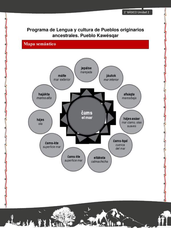 Orientaciones al docente - LC01 - Kawésqar - U2 - Mapas semánticos