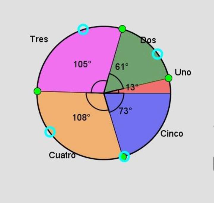 Diagrama circular y de puntos