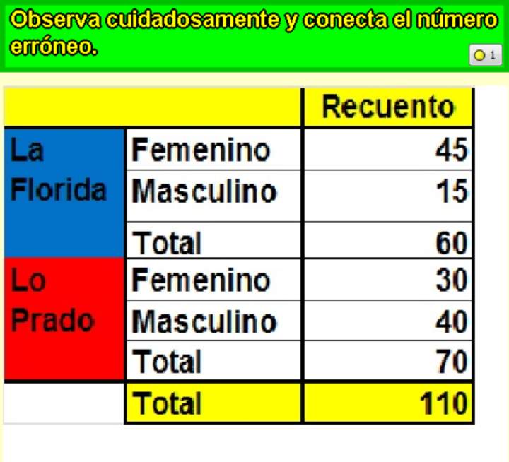 Encontrar dato erróneo en tabla