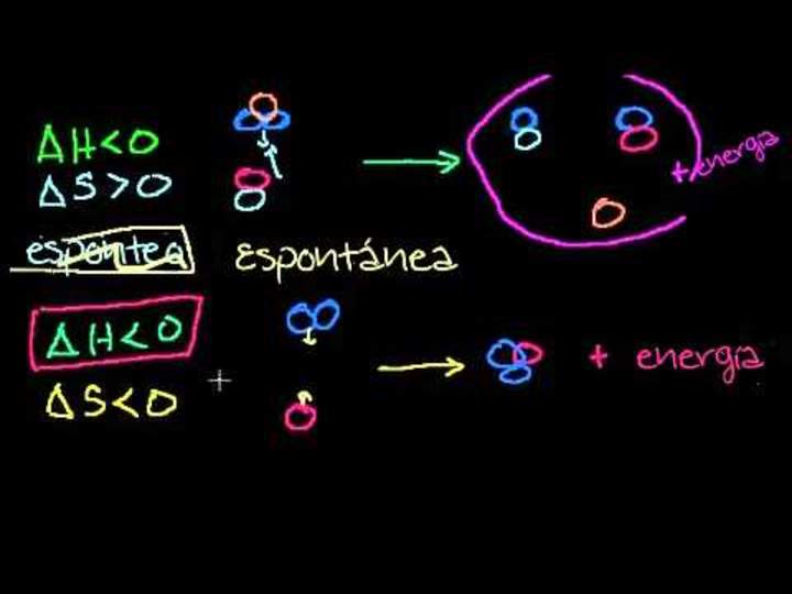 Energía libre de Gibbs y espontaneidad