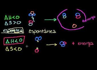 Energía libre de Gibbs y espontaneidad