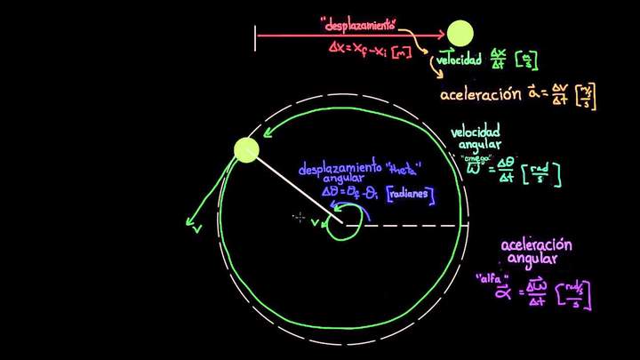 Variables de movimiento angular | Física | Khan Academy en Español