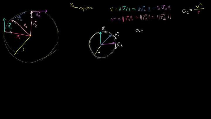 Entiendo de forma visual la fórmula de aceleración centrípeta