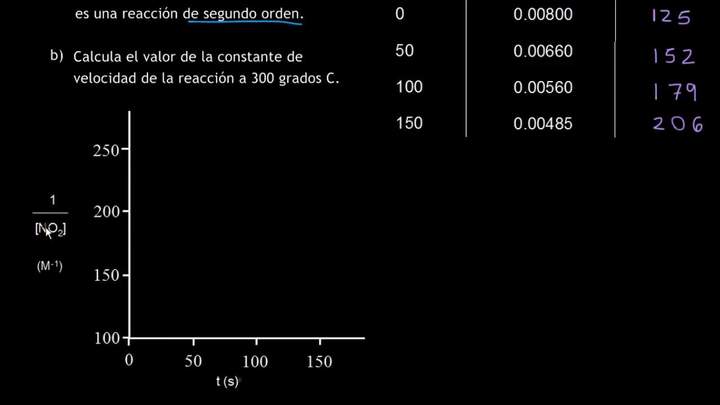 Graficando los datos para una reacción de segundo orden